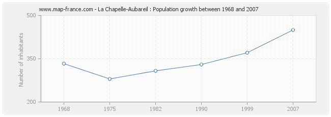 Population La Chapelle-Aubareil
